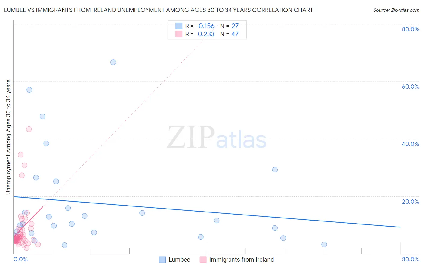 Lumbee vs Immigrants from Ireland Unemployment Among Ages 30 to 34 years