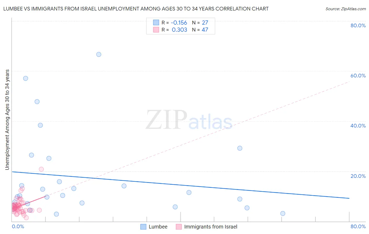 Lumbee vs Immigrants from Israel Unemployment Among Ages 30 to 34 years