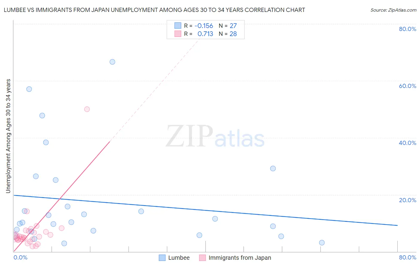 Lumbee vs Immigrants from Japan Unemployment Among Ages 30 to 34 years