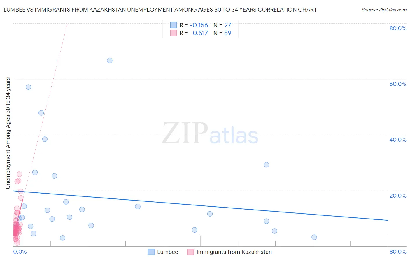 Lumbee vs Immigrants from Kazakhstan Unemployment Among Ages 30 to 34 years