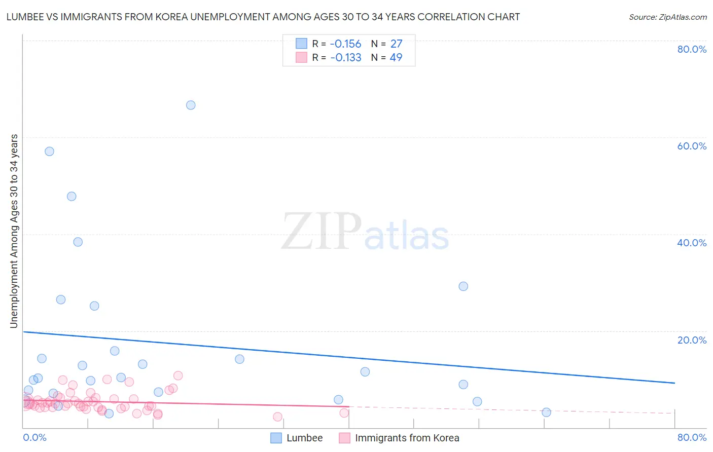 Lumbee vs Immigrants from Korea Unemployment Among Ages 30 to 34 years