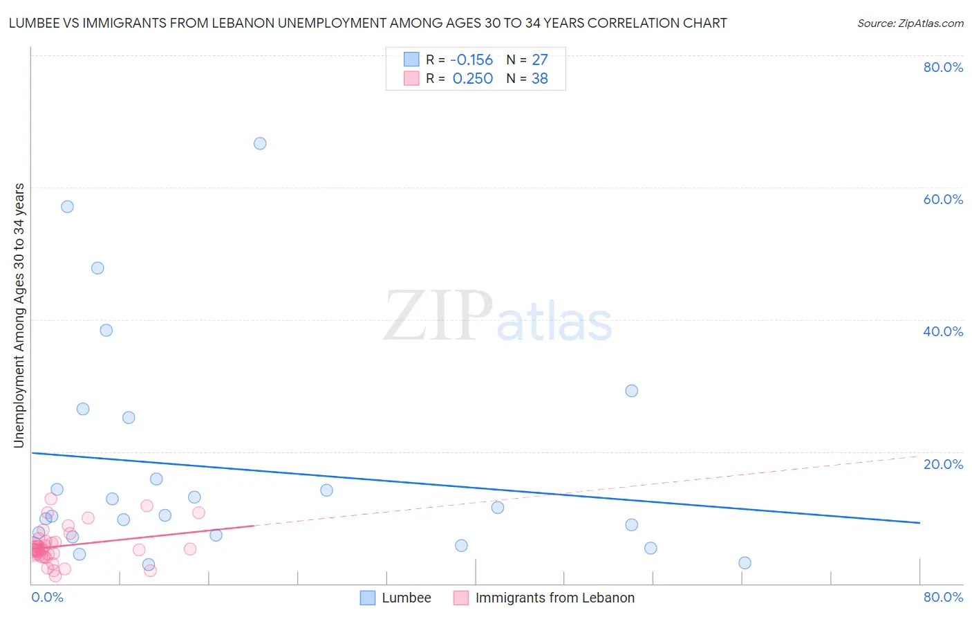 Lumbee vs Immigrants from Lebanon Unemployment Among Ages 30 to 34 years
