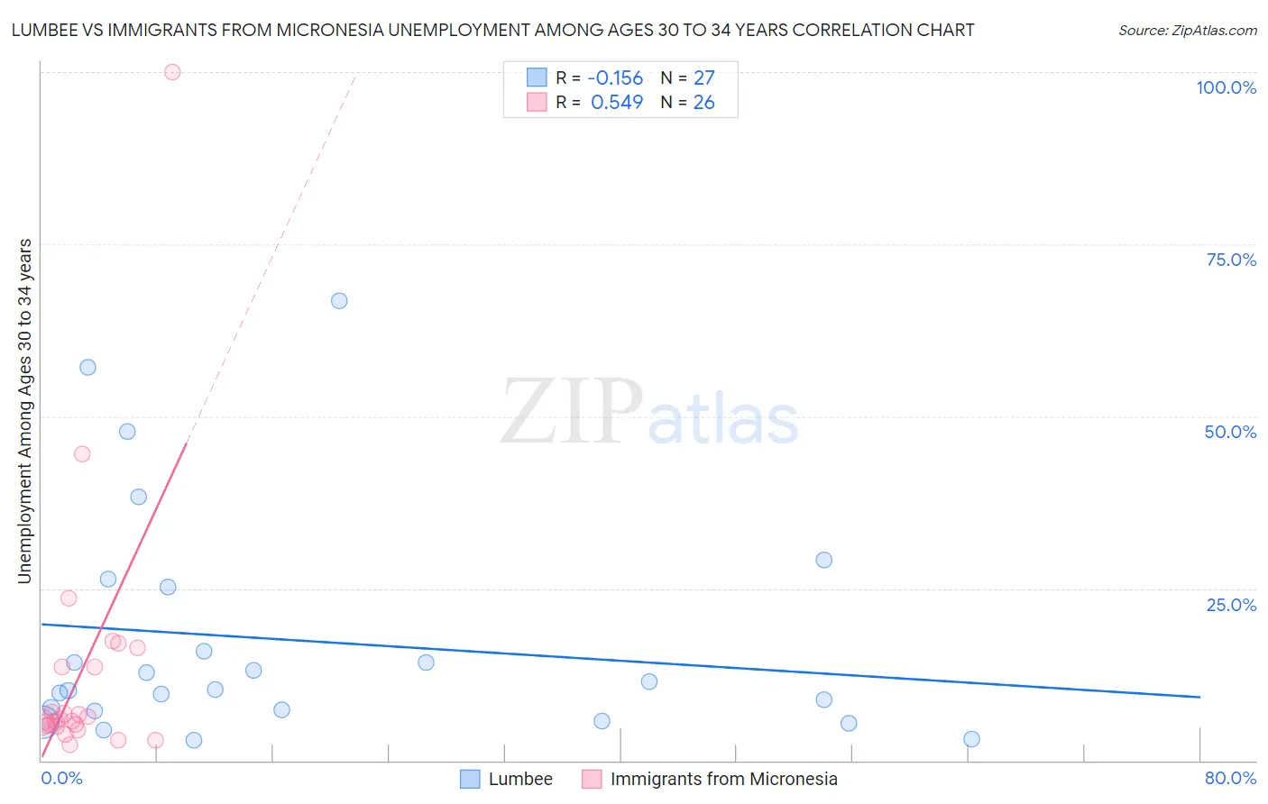 Lumbee vs Immigrants from Micronesia Unemployment Among Ages 30 to 34 years
