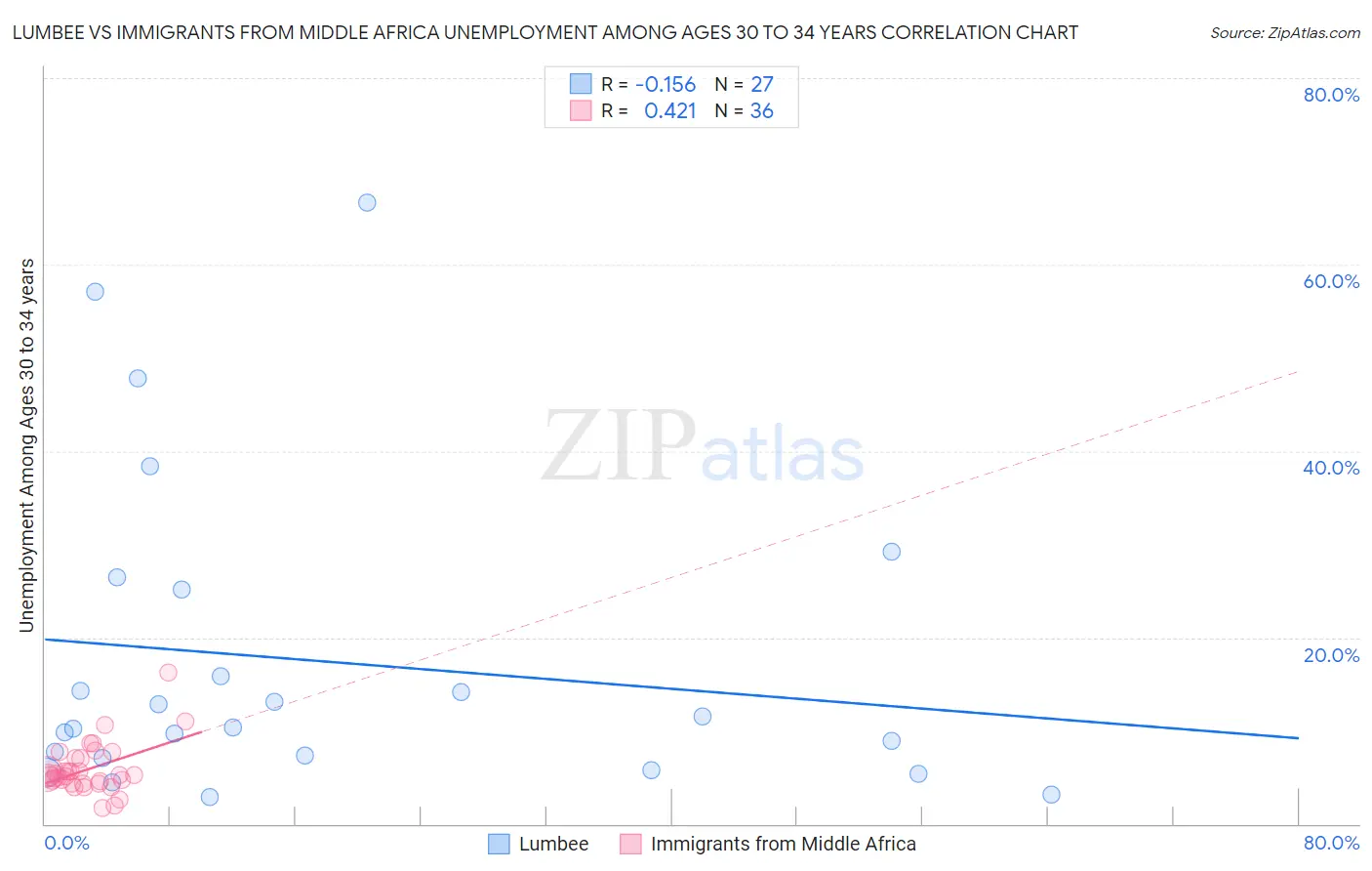 Lumbee vs Immigrants from Middle Africa Unemployment Among Ages 30 to 34 years