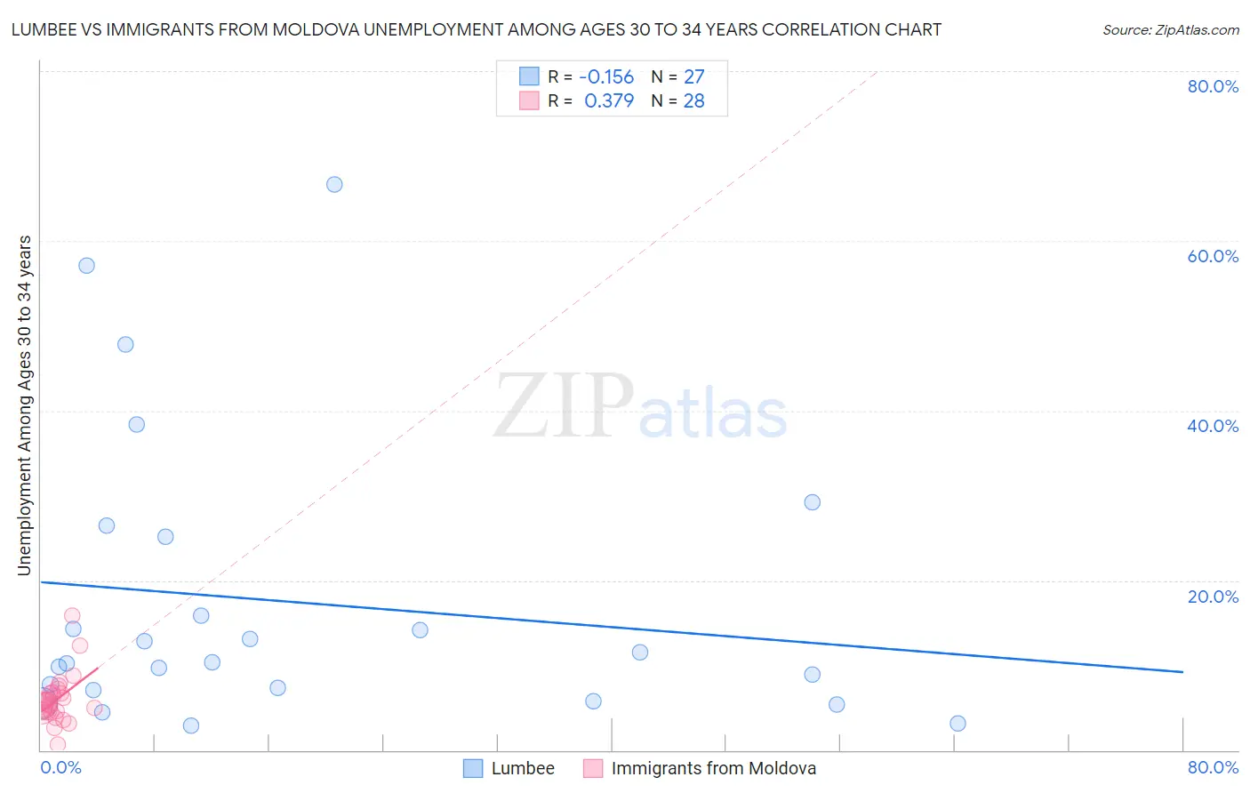 Lumbee vs Immigrants from Moldova Unemployment Among Ages 30 to 34 years