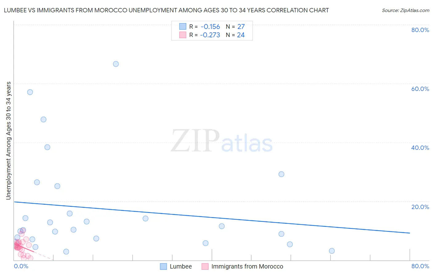 Lumbee vs Immigrants from Morocco Unemployment Among Ages 30 to 34 years