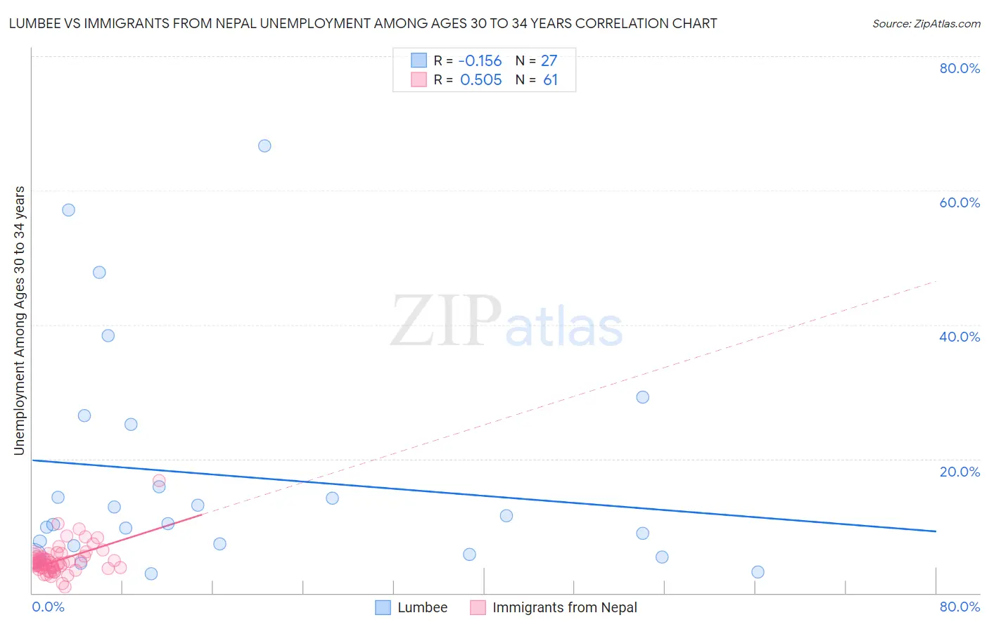 Lumbee vs Immigrants from Nepal Unemployment Among Ages 30 to 34 years