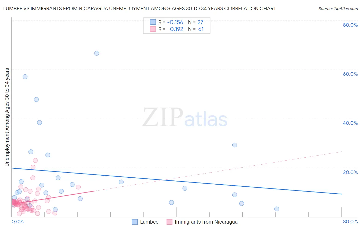Lumbee vs Immigrants from Nicaragua Unemployment Among Ages 30 to 34 years