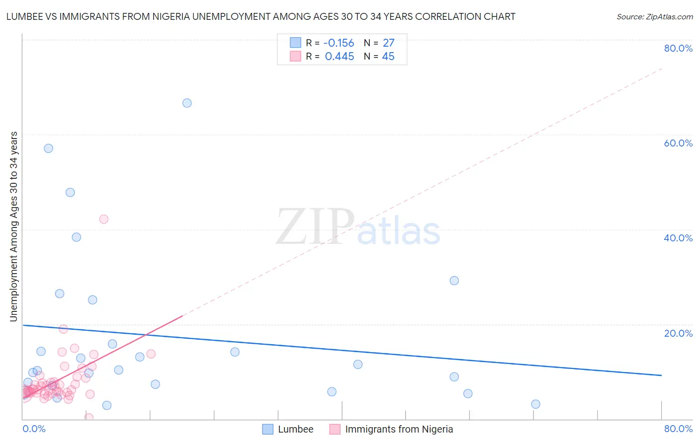 Lumbee vs Immigrants from Nigeria Unemployment Among Ages 30 to 34 years