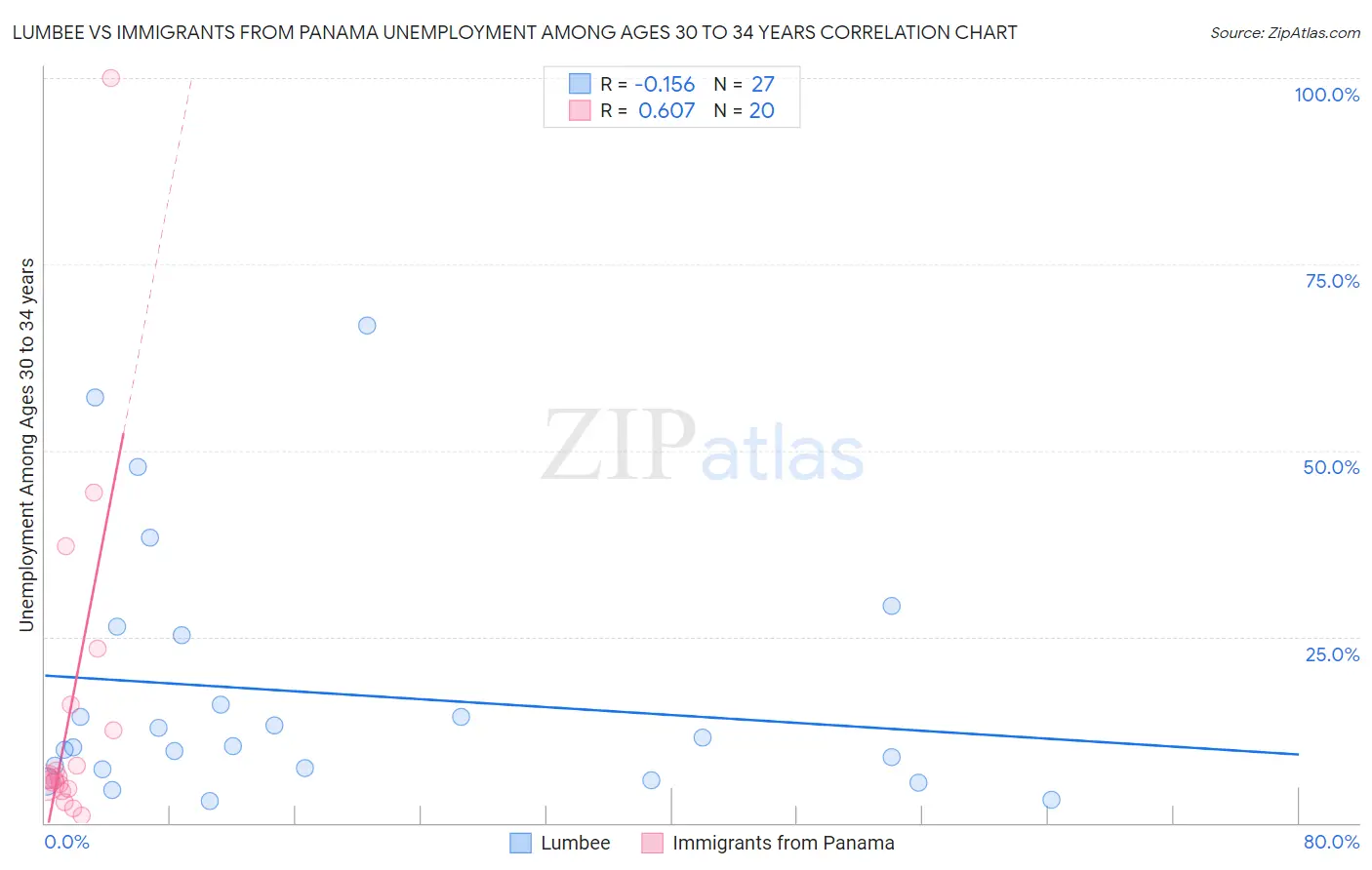 Lumbee vs Immigrants from Panama Unemployment Among Ages 30 to 34 years