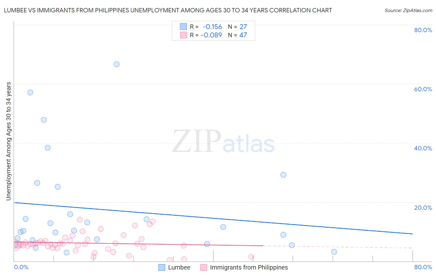 Lumbee vs Immigrants from Philippines Unemployment Among Ages 30 to 34 years