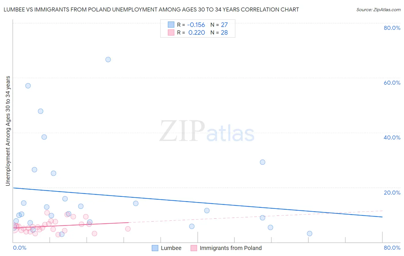 Lumbee vs Immigrants from Poland Unemployment Among Ages 30 to 34 years