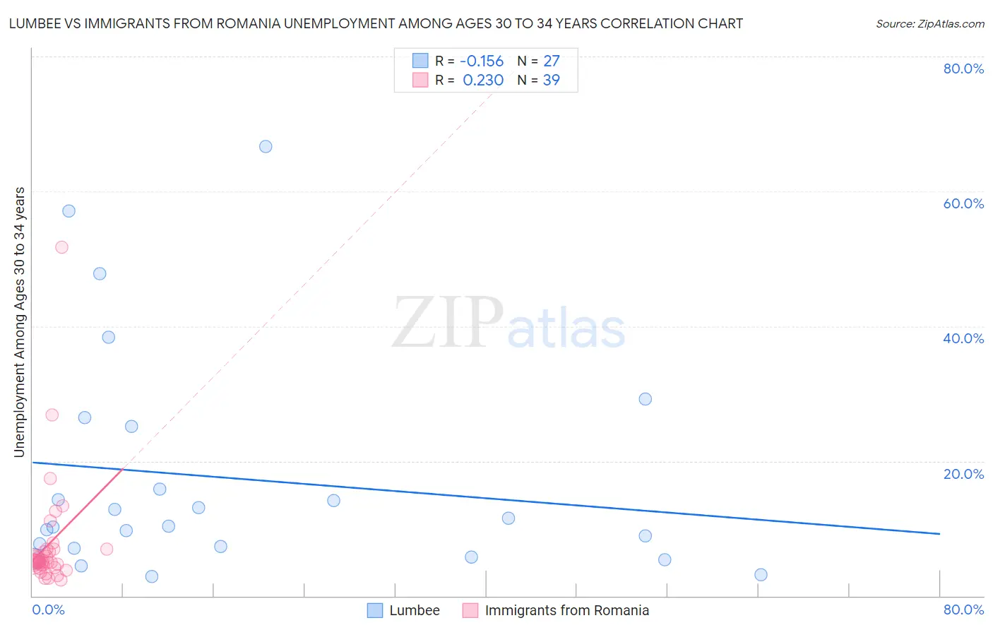 Lumbee vs Immigrants from Romania Unemployment Among Ages 30 to 34 years