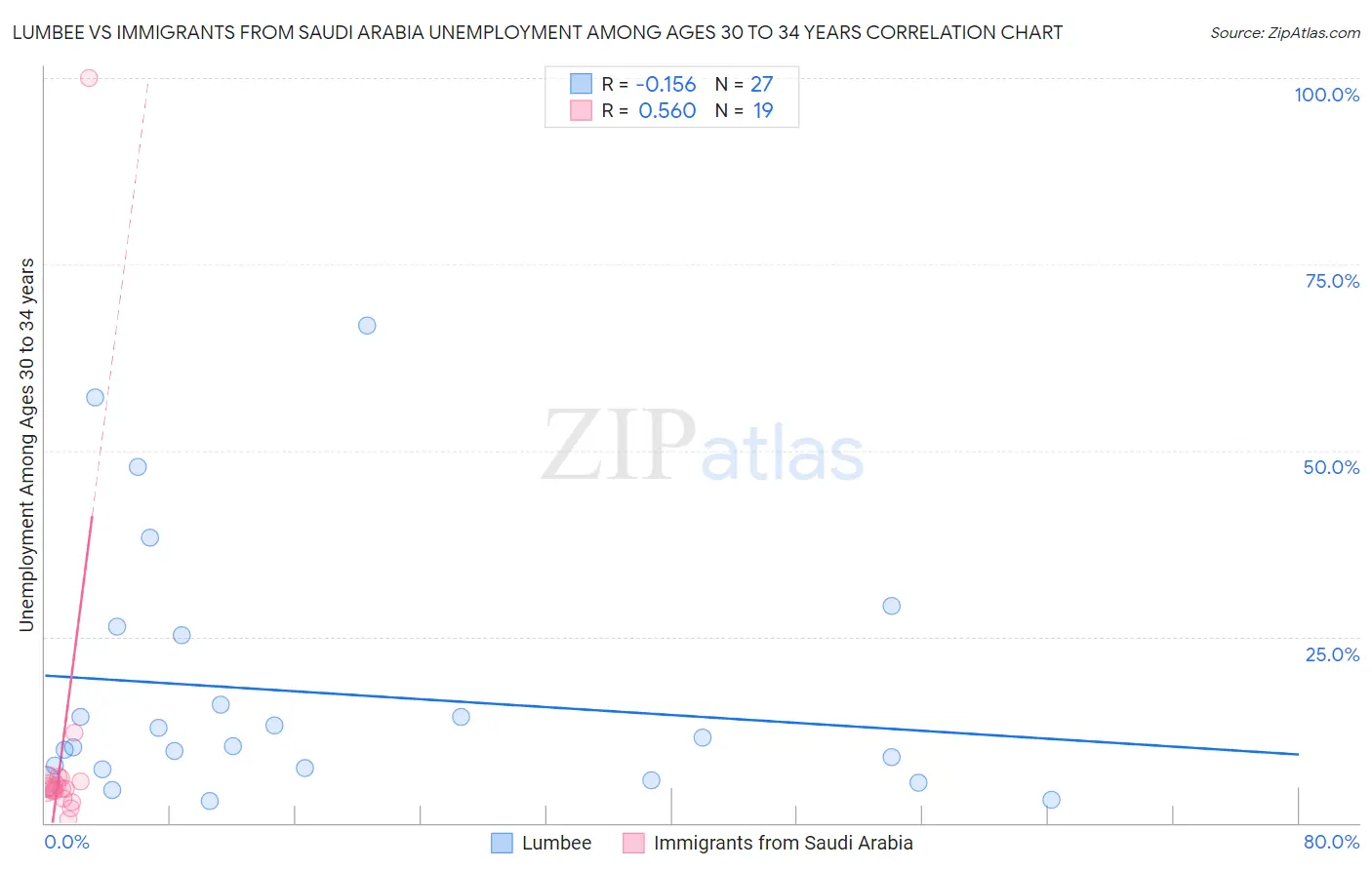 Lumbee vs Immigrants from Saudi Arabia Unemployment Among Ages 30 to 34 years