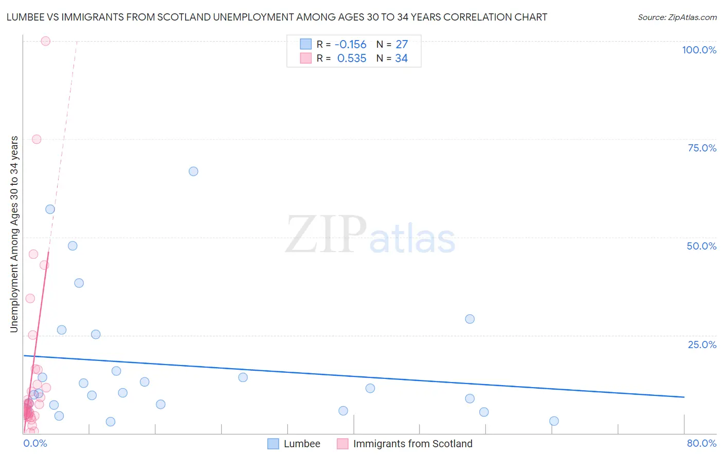 Lumbee vs Immigrants from Scotland Unemployment Among Ages 30 to 34 years