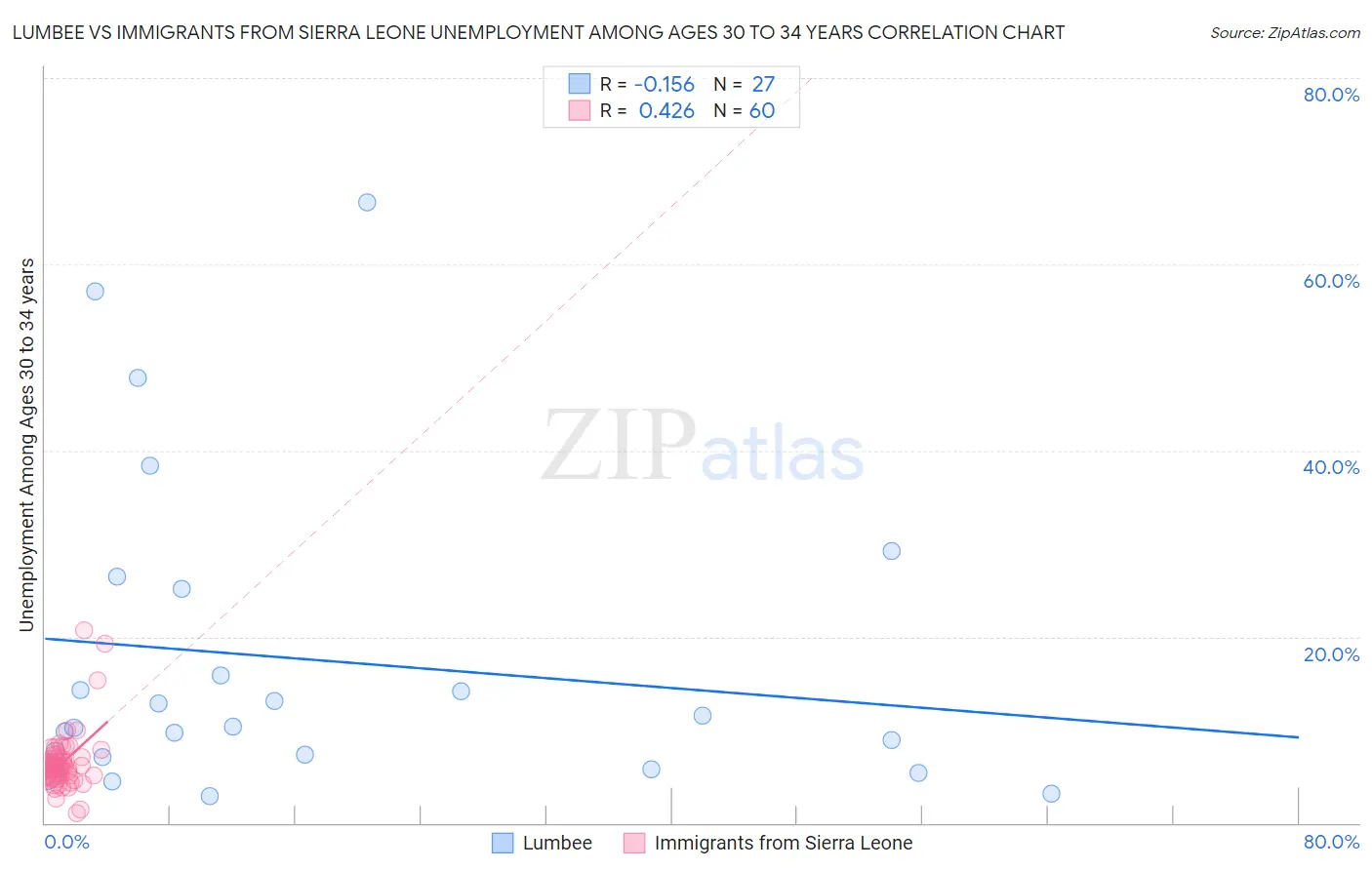 Lumbee vs Immigrants from Sierra Leone Unemployment Among Ages 30 to 34 years