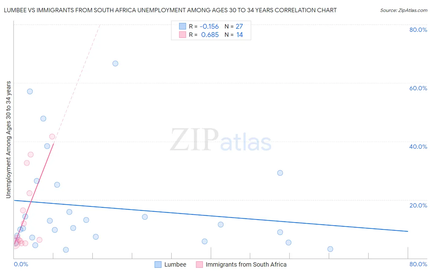 Lumbee vs Immigrants from South Africa Unemployment Among Ages 30 to 34 years