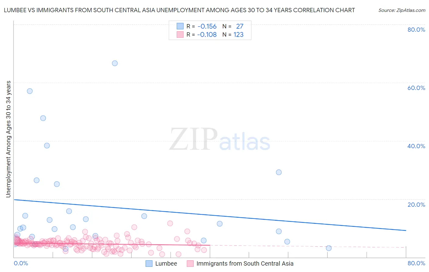 Lumbee vs Immigrants from South Central Asia Unemployment Among Ages 30 to 34 years