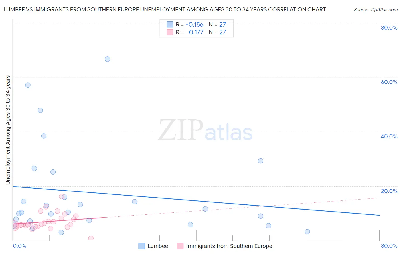 Lumbee vs Immigrants from Southern Europe Unemployment Among Ages 30 to 34 years
