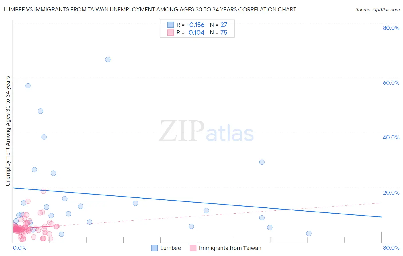 Lumbee vs Immigrants from Taiwan Unemployment Among Ages 30 to 34 years
