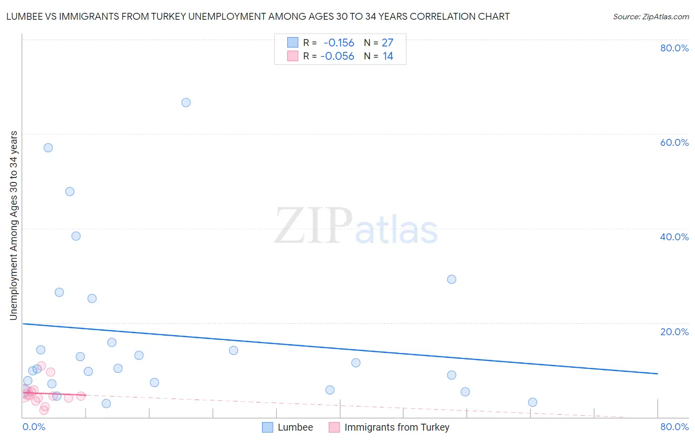 Lumbee vs Immigrants from Turkey Unemployment Among Ages 30 to 34 years