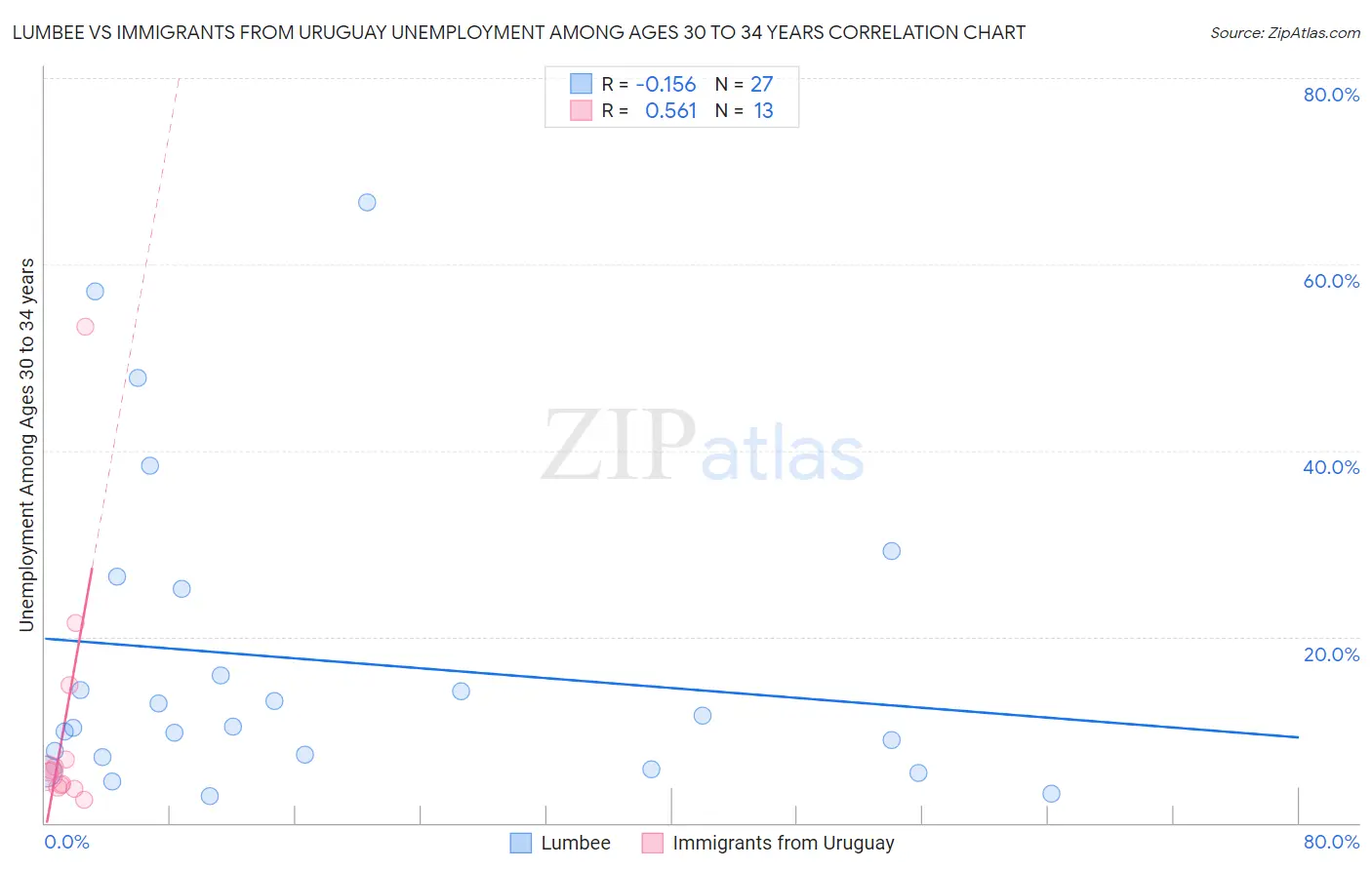 Lumbee vs Immigrants from Uruguay Unemployment Among Ages 30 to 34 years