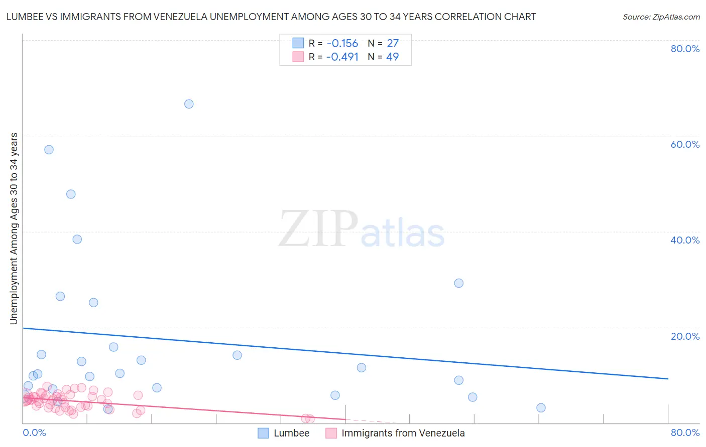 Lumbee vs Immigrants from Venezuela Unemployment Among Ages 30 to 34 years