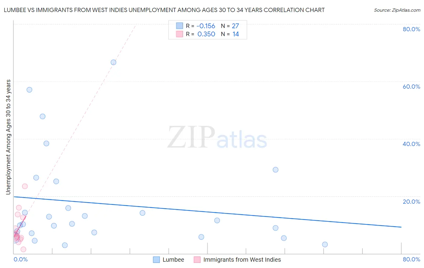 Lumbee vs Immigrants from West Indies Unemployment Among Ages 30 to 34 years