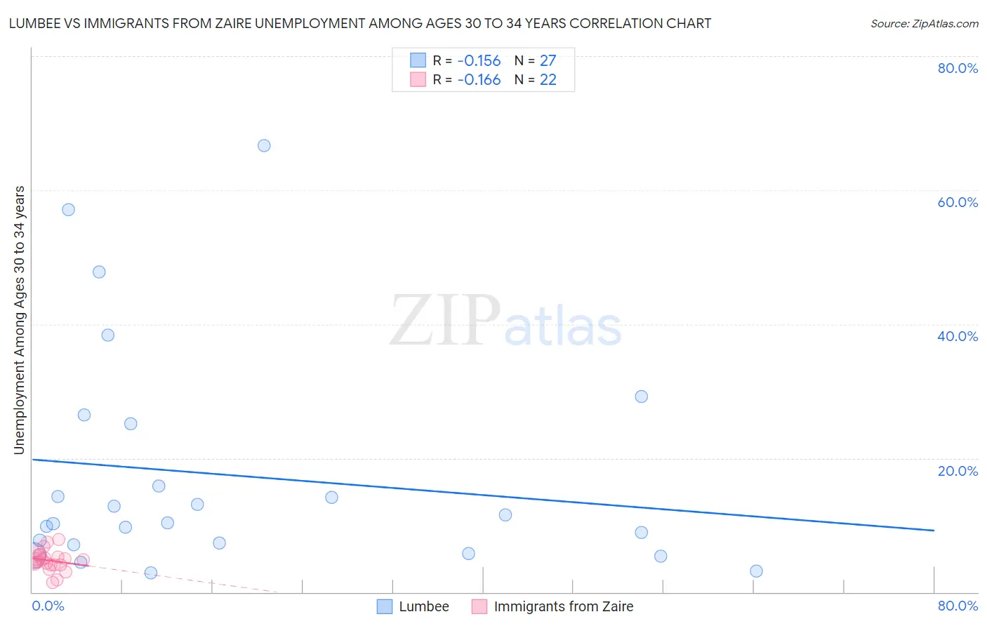 Lumbee vs Immigrants from Zaire Unemployment Among Ages 30 to 34 years