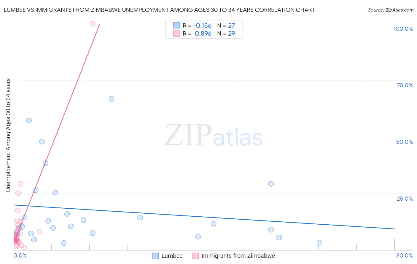 Lumbee vs Immigrants from Zimbabwe Unemployment Among Ages 30 to 34 years