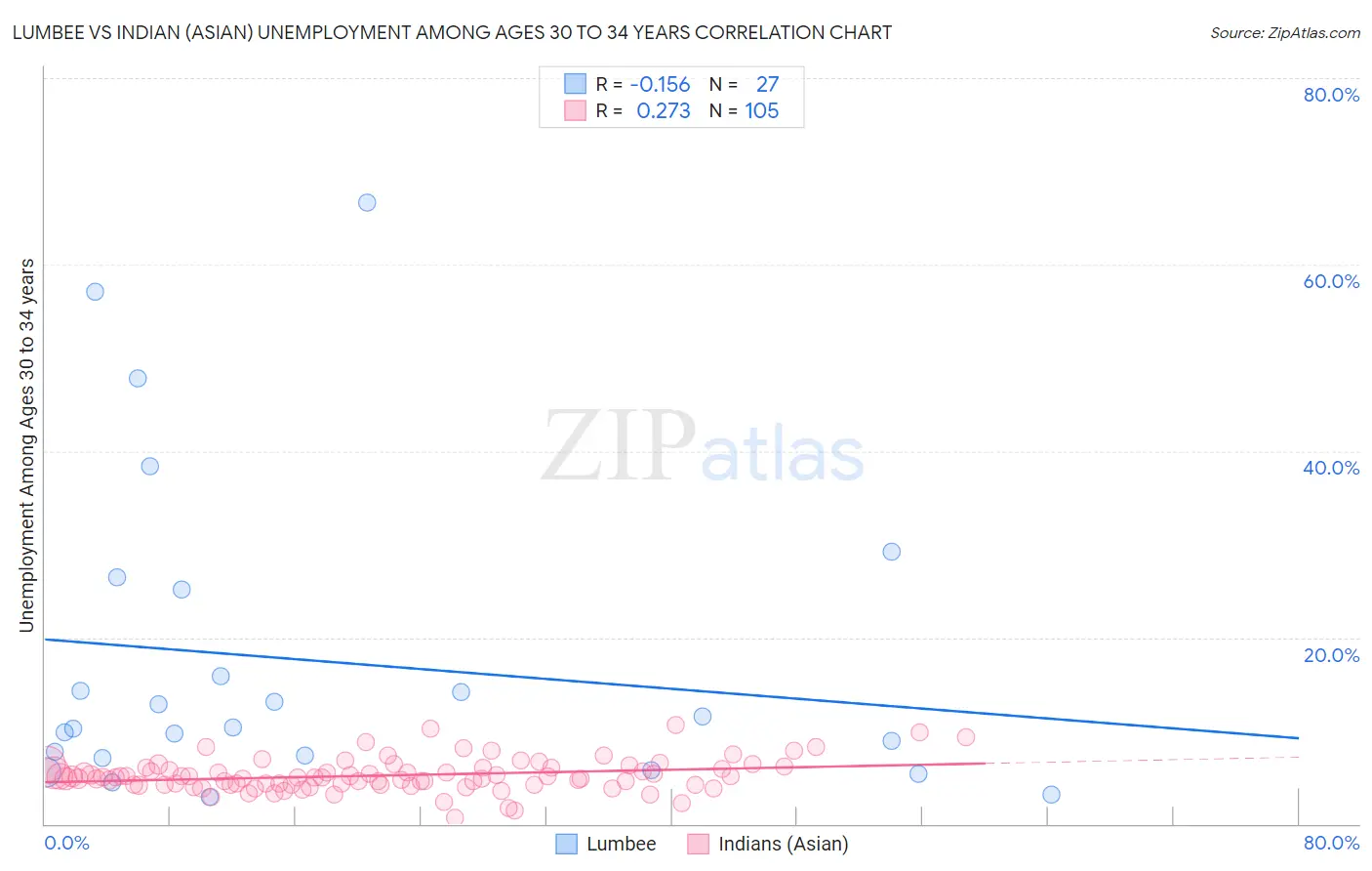 Lumbee vs Indian (Asian) Unemployment Among Ages 30 to 34 years