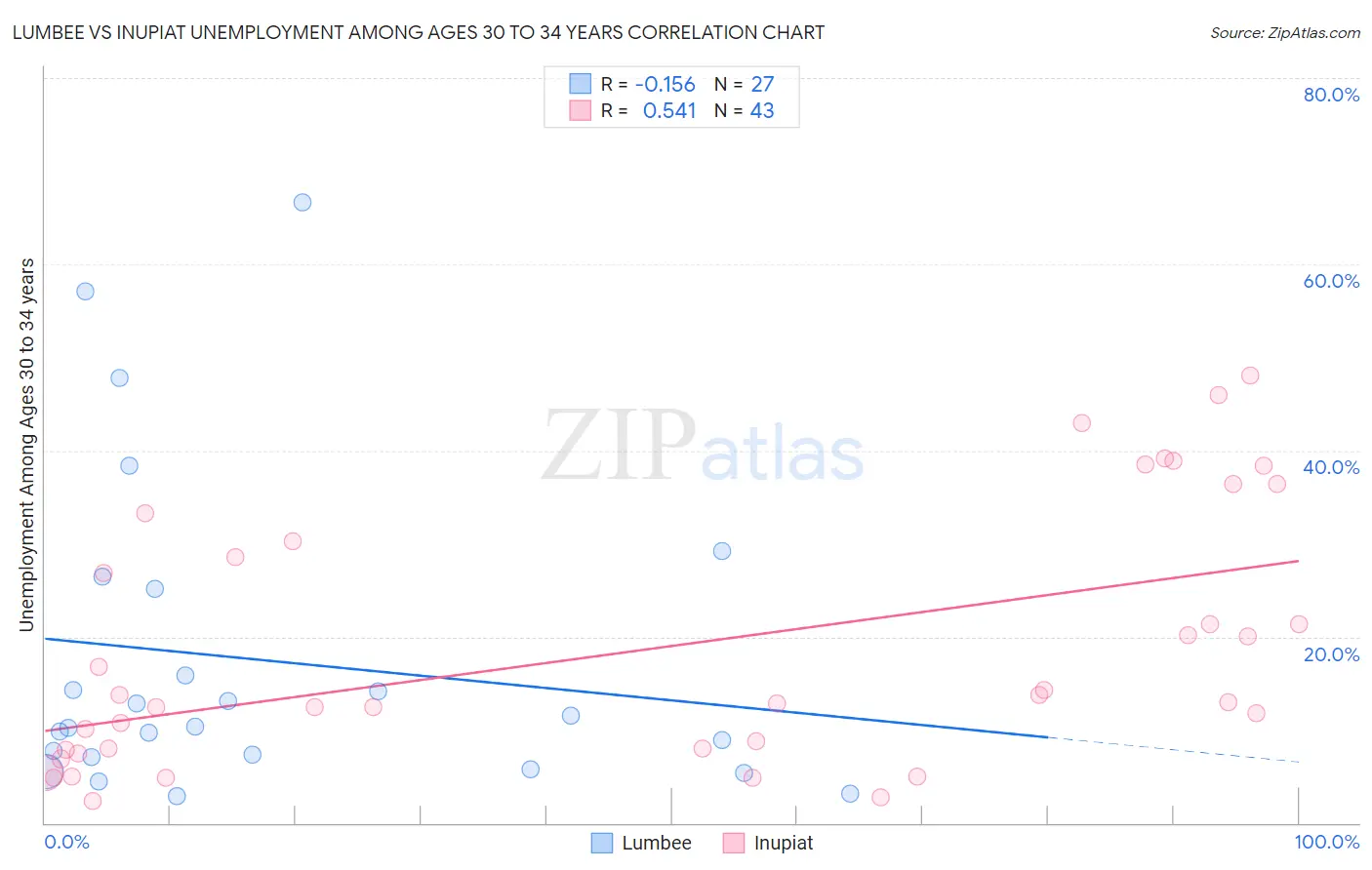 Lumbee vs Inupiat Unemployment Among Ages 30 to 34 years