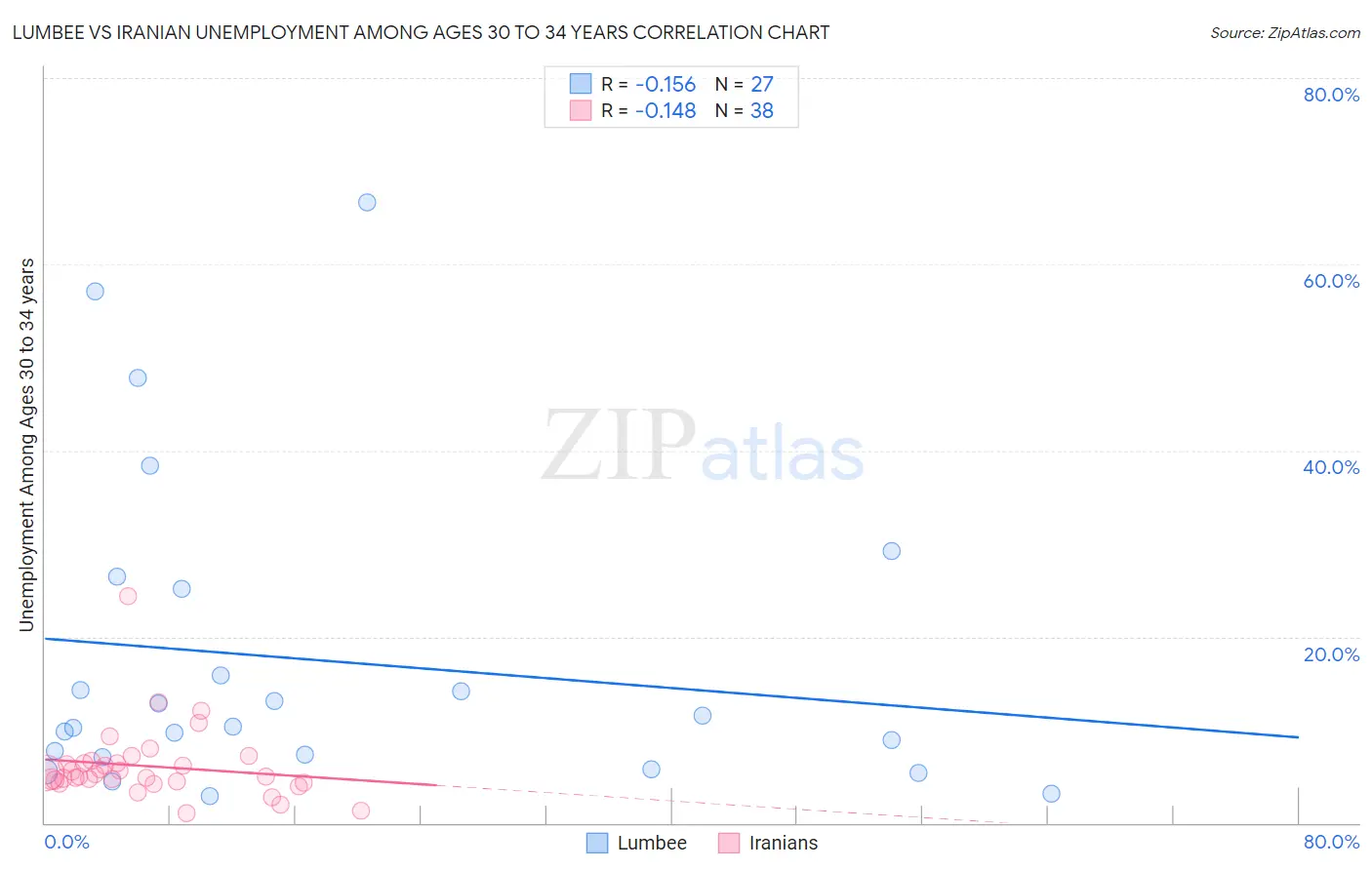 Lumbee vs Iranian Unemployment Among Ages 30 to 34 years