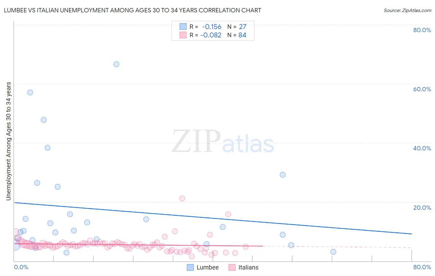 Lumbee vs Italian Unemployment Among Ages 30 to 34 years