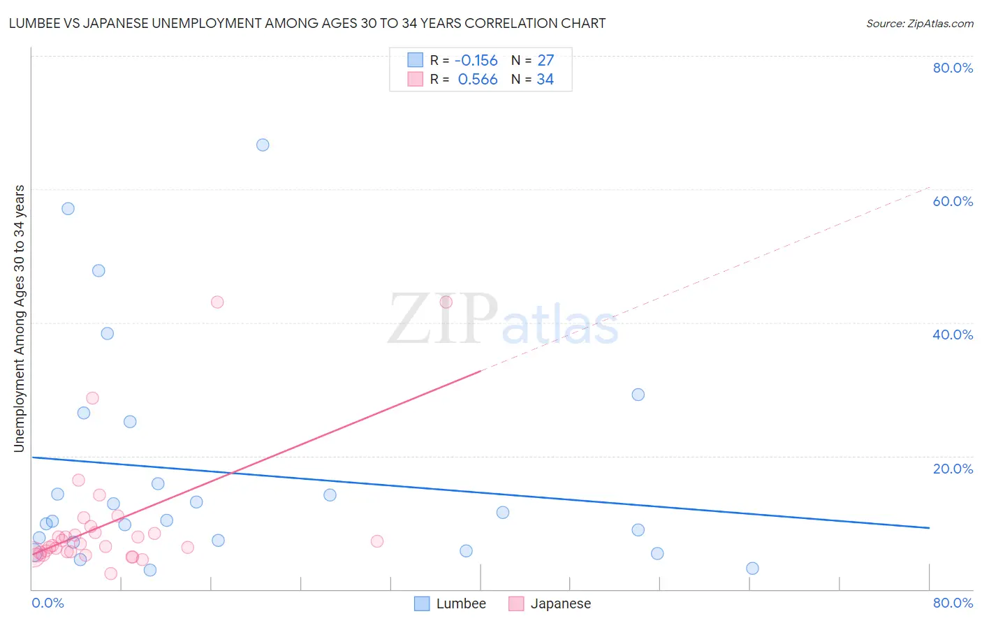 Lumbee vs Japanese Unemployment Among Ages 30 to 34 years