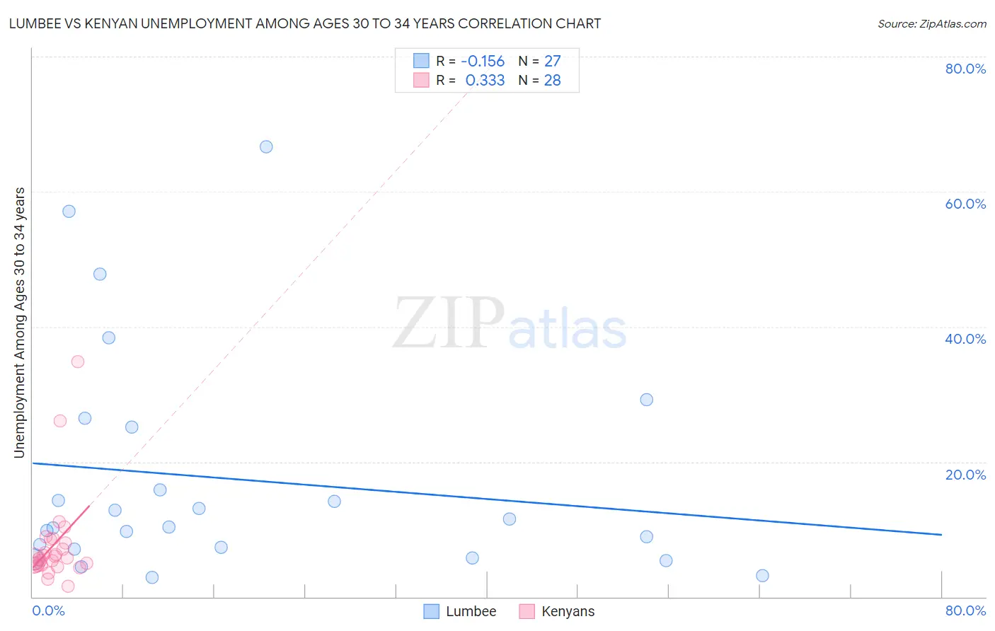 Lumbee vs Kenyan Unemployment Among Ages 30 to 34 years
