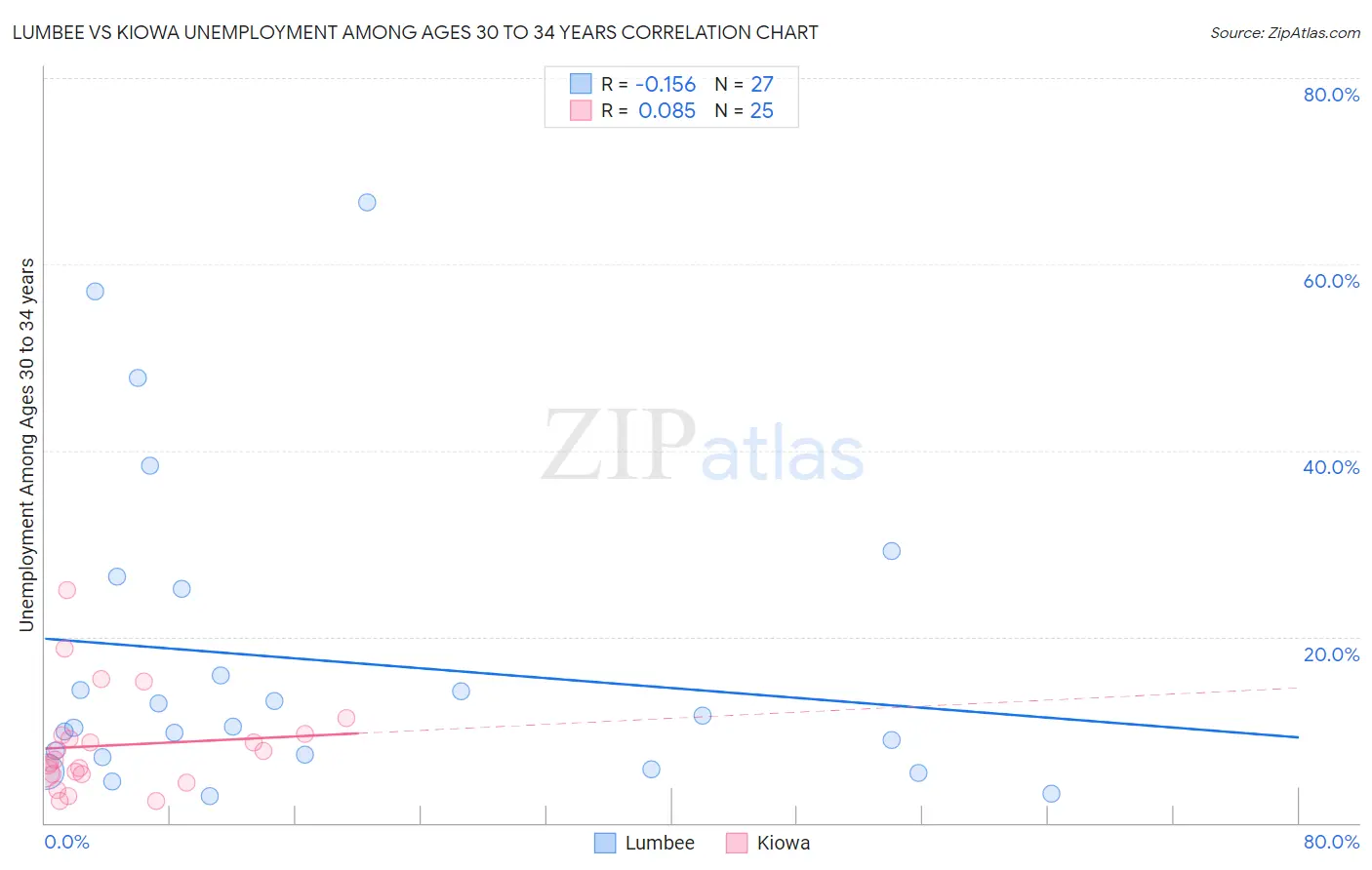 Lumbee vs Kiowa Unemployment Among Ages 30 to 34 years