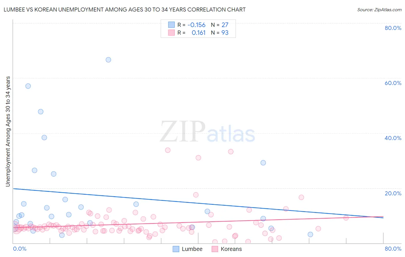 Lumbee vs Korean Unemployment Among Ages 30 to 34 years