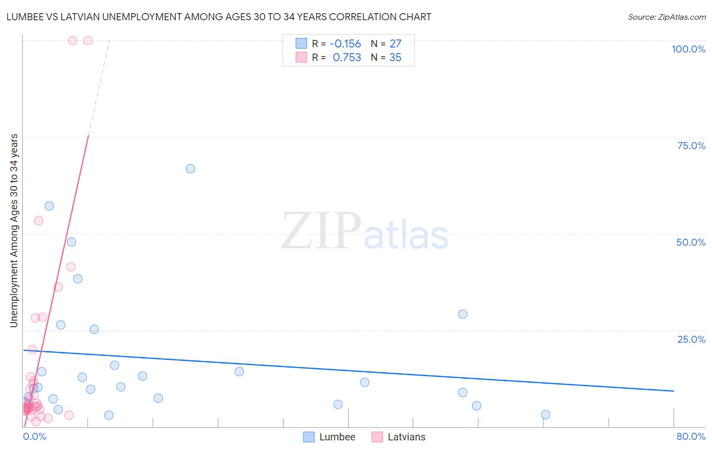 Lumbee vs Latvian Unemployment Among Ages 30 to 34 years