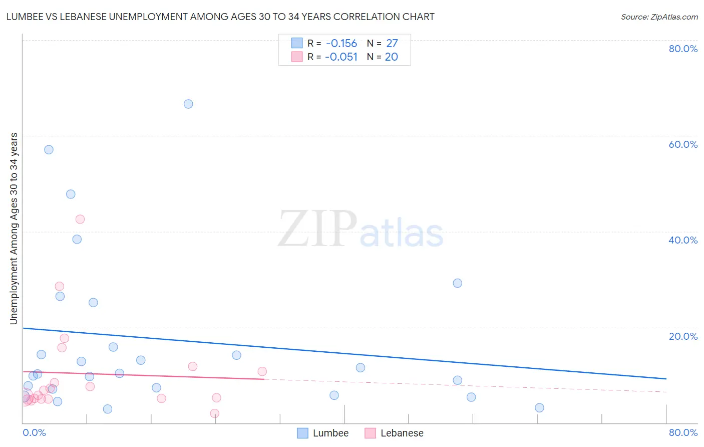 Lumbee vs Lebanese Unemployment Among Ages 30 to 34 years