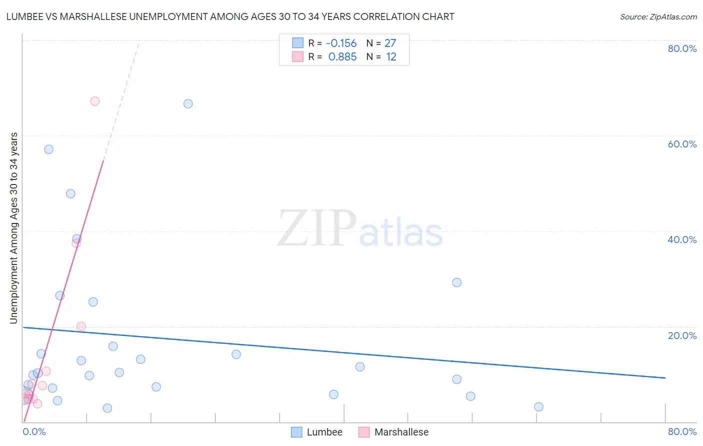 Lumbee vs Marshallese Unemployment Among Ages 30 to 34 years
