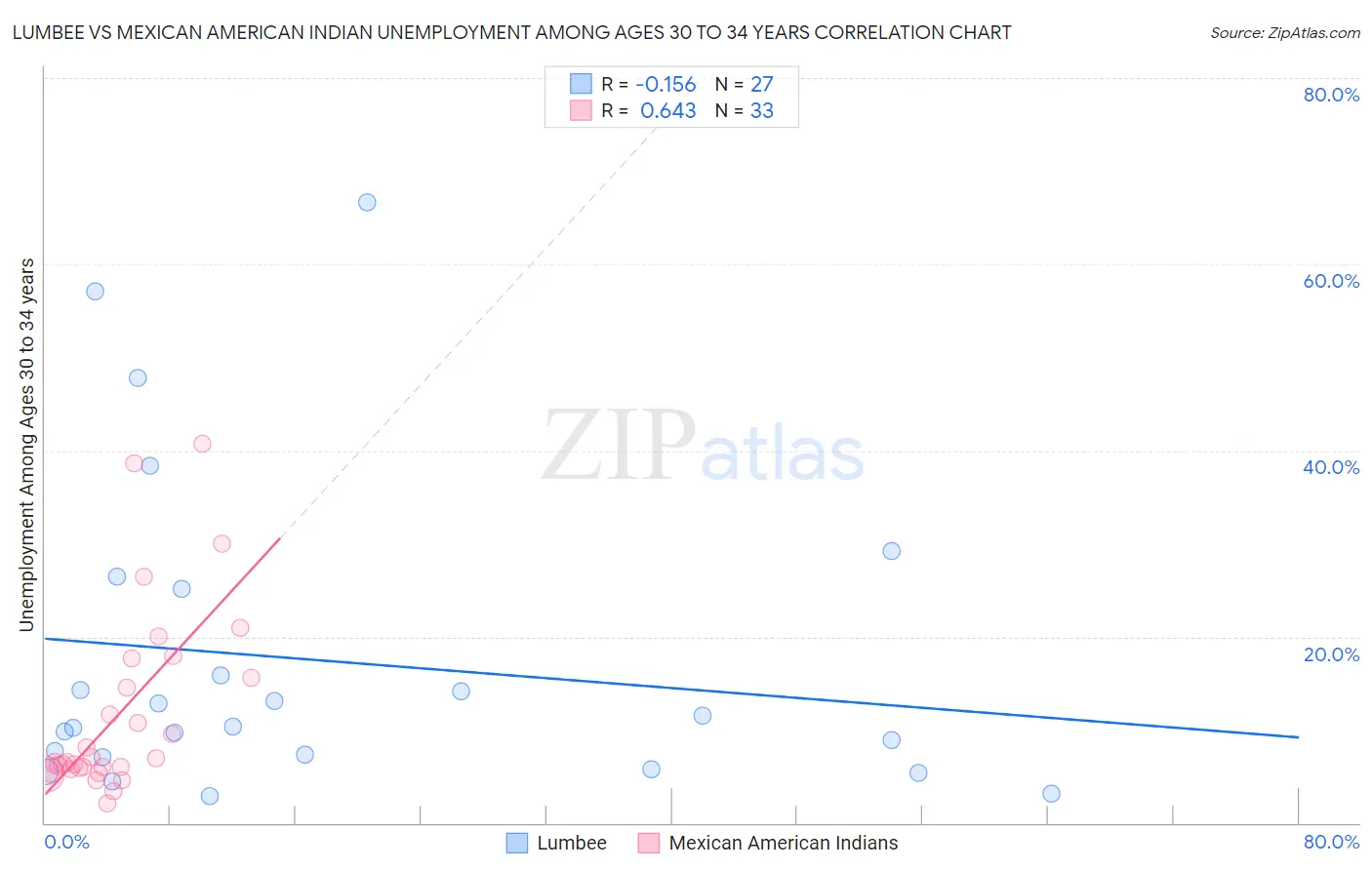 Lumbee vs Mexican American Indian Unemployment Among Ages 30 to 34 years