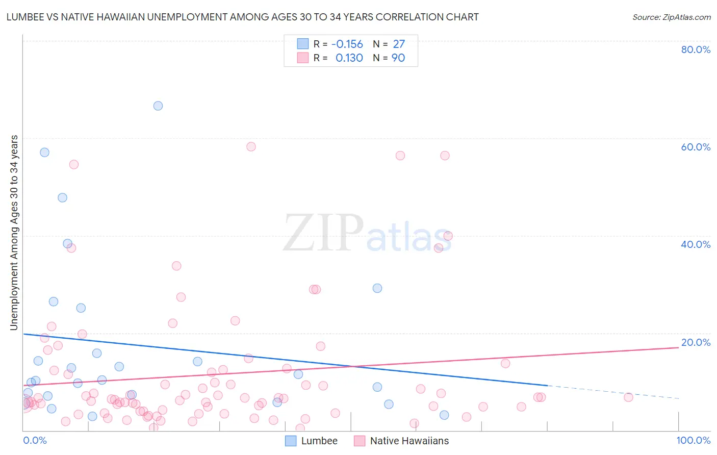 Lumbee vs Native Hawaiian Unemployment Among Ages 30 to 34 years
