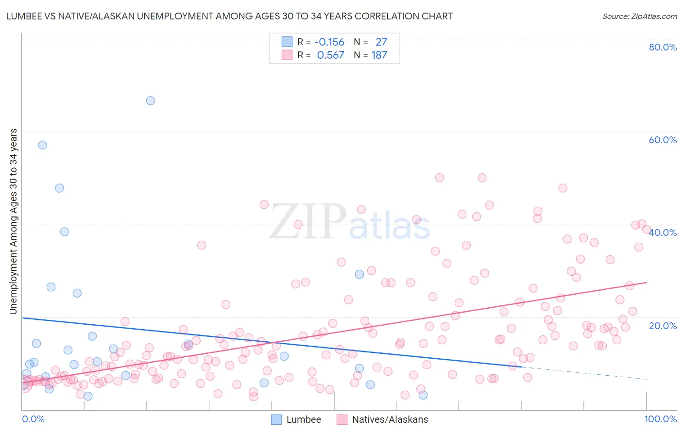 Lumbee vs Native/Alaskan Unemployment Among Ages 30 to 34 years