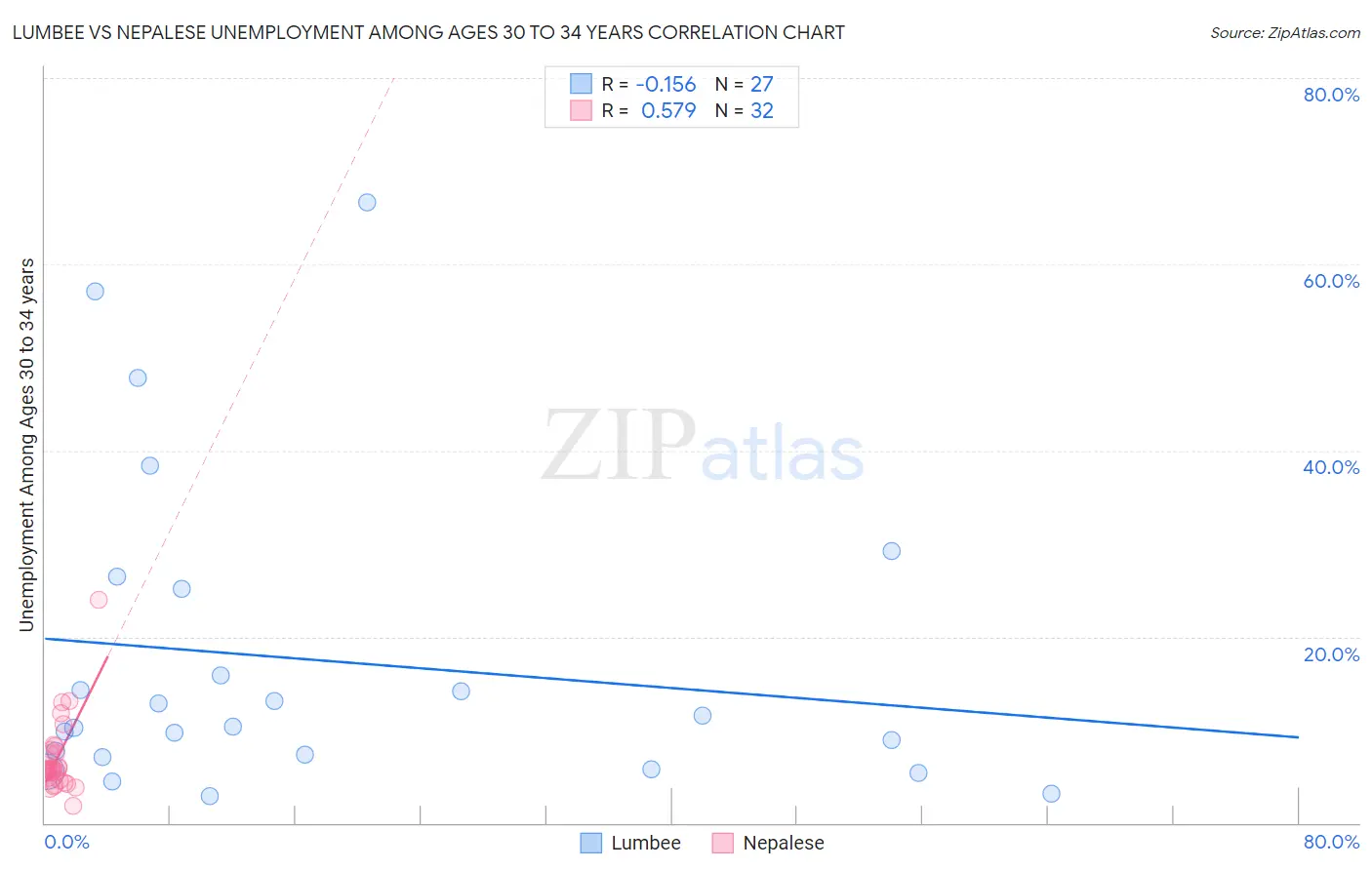 Lumbee vs Nepalese Unemployment Among Ages 30 to 34 years