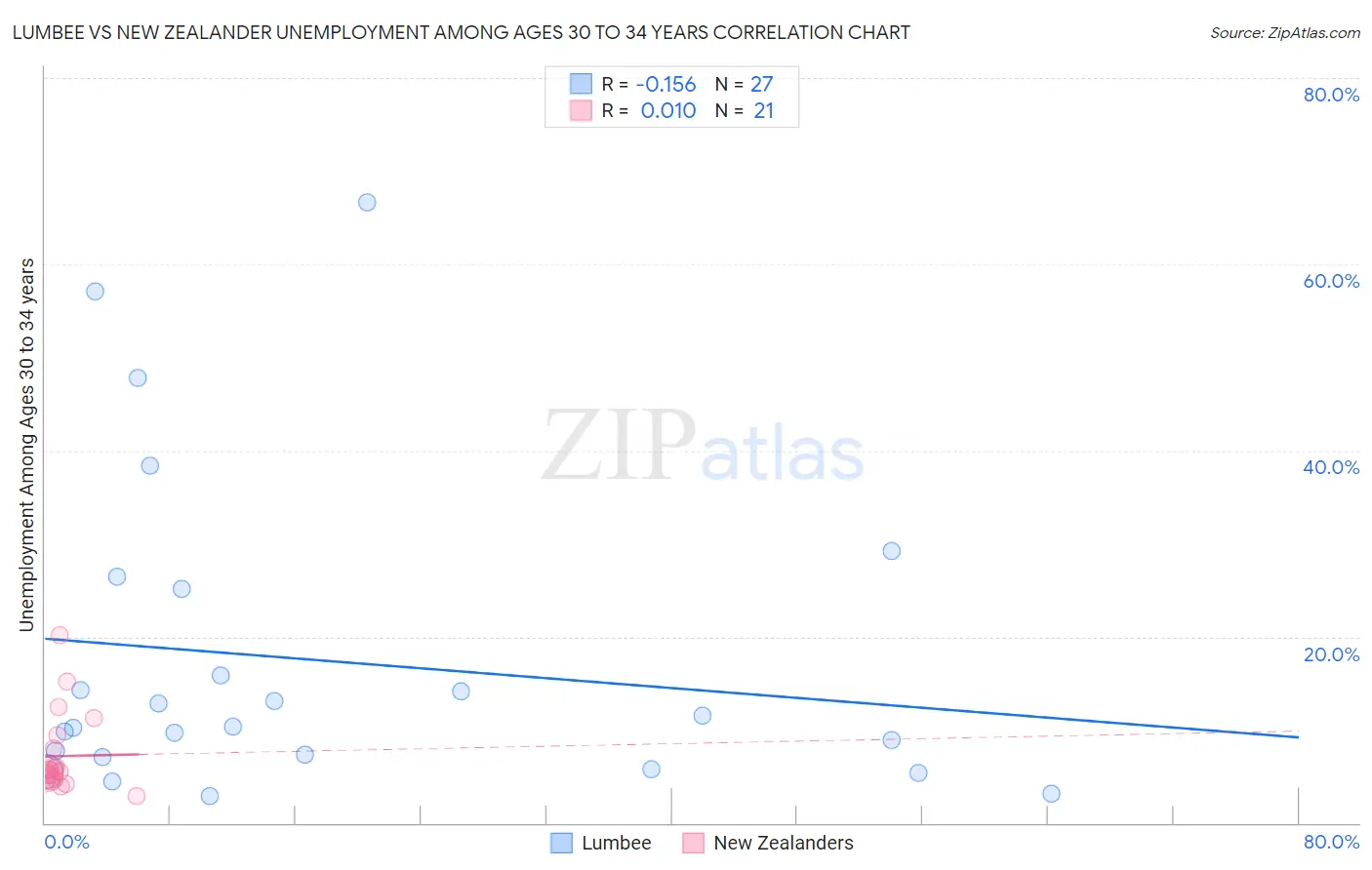 Lumbee vs New Zealander Unemployment Among Ages 30 to 34 years