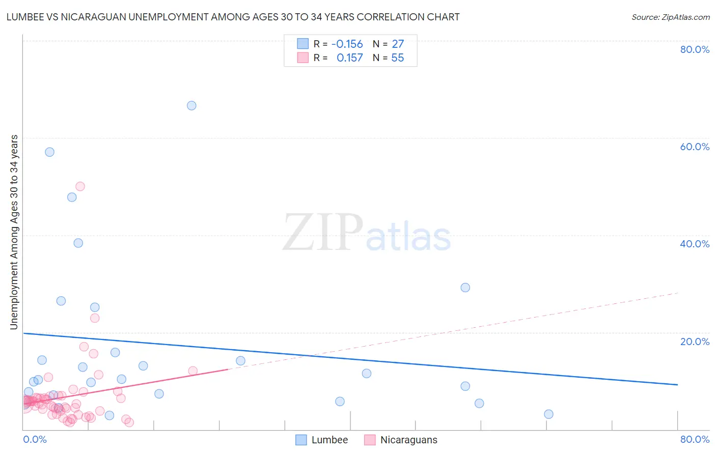 Lumbee vs Nicaraguan Unemployment Among Ages 30 to 34 years