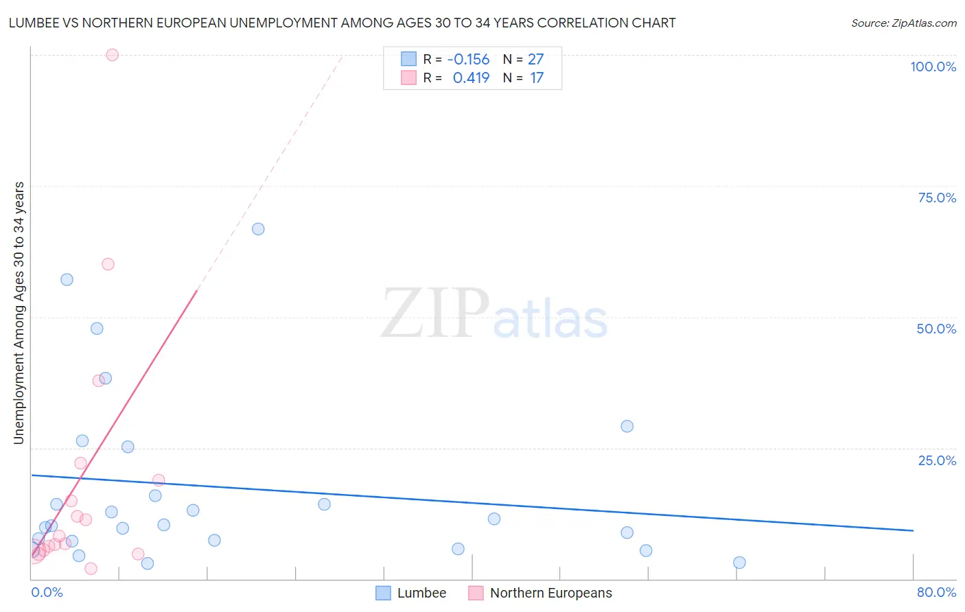 Lumbee vs Northern European Unemployment Among Ages 30 to 34 years