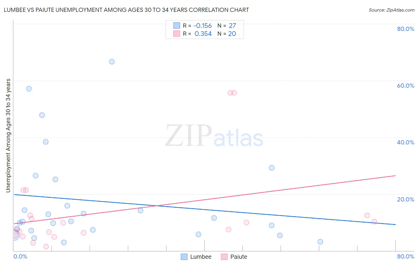 Lumbee vs Paiute Unemployment Among Ages 30 to 34 years