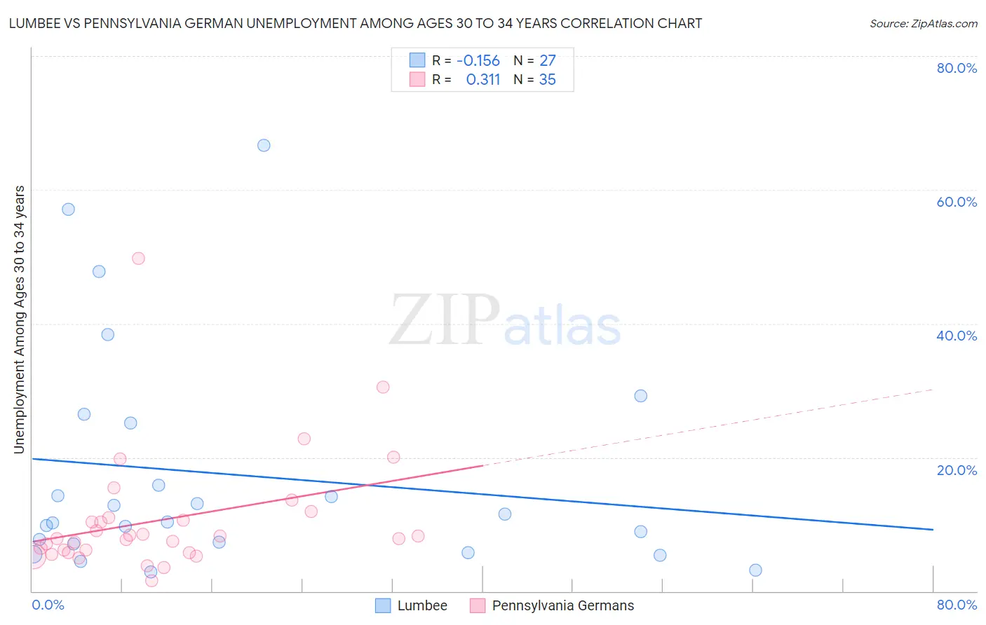 Lumbee vs Pennsylvania German Unemployment Among Ages 30 to 34 years